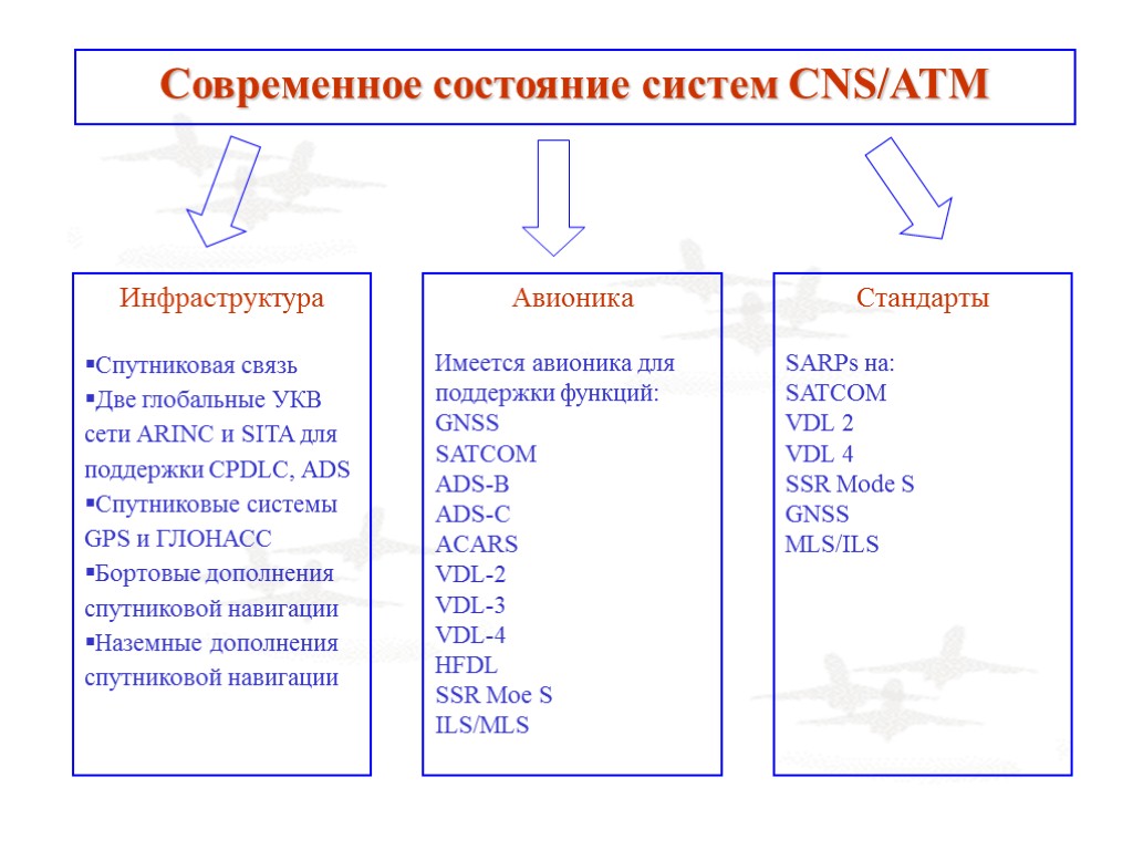 Современное состояние систем CNS/ATM Инфраструктура Спутниковая связь Две глобальные УКВ сети ARINC и SITA